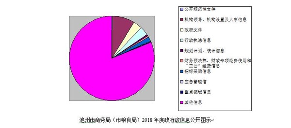 池州市商务局（市粮食局）2018年政府信息公开图示.jpg